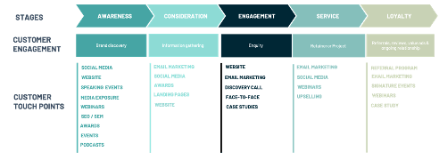 Customer Journey