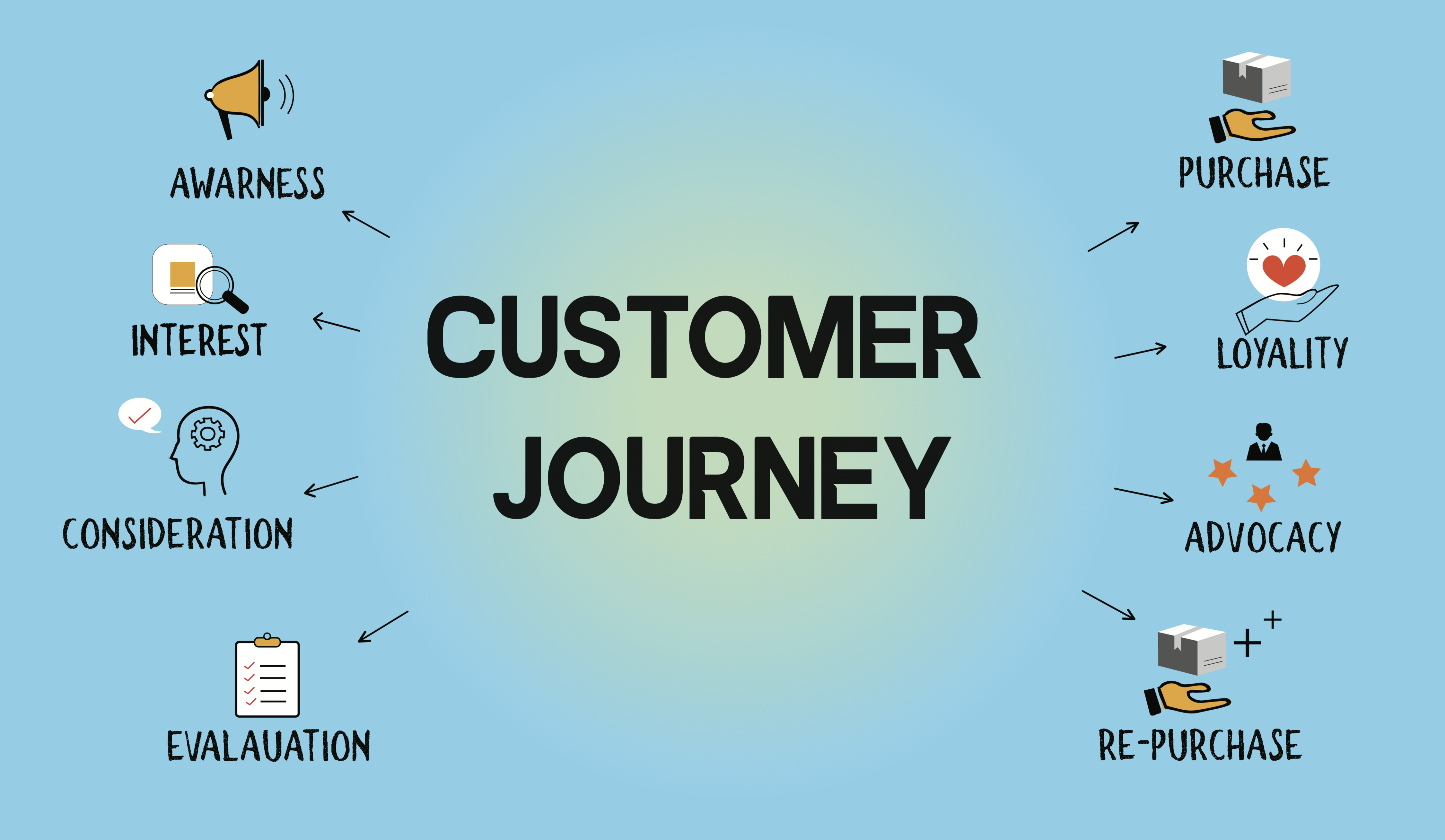 Elevate customer journey